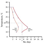 Thumbnail of Number of days needed to starve to death adult and nymphal clothes lice (Pediculus humanus) at 5 temperatures (10°C, 15°C, 24°C, 30°C, and 35°C), Ethiopia. The mortality rate was 50% for lice after 5 days without a blood meal (i.e., from the host) and 100% after 10 days without a blood meal, regardless of temperature. Dotted lines indicate temperatures of 0°C–19°C and days 0–7. Data were obtained from Buxton (42), and the figure was modified from Busvine (30).
