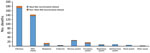 Thumbnail of Causes of death in acute cases (within 90 days of WNV disease onset) by condition, Texas, USA, 2002–2012. Most deaths were related to infectious causes (International Classification of Diseases, 10th Revision [ICD10], chapters A00–B99), with a subset of those specifically stating a diagnosis of WNV infection (ICD-10 code A923). Both causes are included in this figure. WNV, West Nile virus.