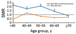 Thumbnail of SMRs by age at onset of persons with West Nile virus infection, Texas, USA, 2002–2012. SMRs were adjusted for current age, sex, and calendar year. Deaths and SMRs were calculated only for case-patients with information about age available and in whom death occurred &gt;90 days after symptom onset. SMR = 1 when there is no increased risk. *Indicates where a 95% CI does not include 1. SMR, standardized mortality ratio.
