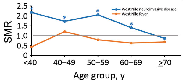 SMRs by age at onset of persons with West Nile virus infection, Texas, USA, 2002–2012. SMRs were adjusted for current age, sex, and calendar year. Deaths and SMRs were calculated only for case-patients with information about age available and in whom death occurred &gt;90 days after symptom onset. SMR = 1 when there is no increased risk. *Indicates where a 95% CI does not include 1. SMR, standardized mortality ratio.