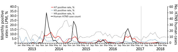 Monthly H5, H7, and H9 positive rates at live poultry markets (LPM) and human H7N9 cases in Guangdong Province, China, January 2013–June 2018. Vertical gray line shows the introduction (July 2017) of the bivalent H5/H7 vaccine in poultry.