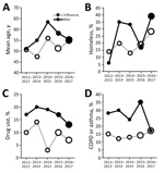 Thumbnail of Sociodemographic characteristics of patients hospitalized with RSV infection or influenza across 5 seasons, 2012–2017, Washington, USA. A) Age; B) homelessness; C) drug use; and D) COPD or asthma. Size of each circle indicates number of patients for that data point: small circles indicate &lt;50 patients, medium circles indicate 50–150 patients, and large circles indicate &gt;150 patients. COPD, chronic obstructive pulmonary disease; RSV, respiratory syncytial virus.