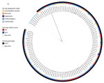 Thumbnail of Maximum-likelihood phylogenetic relationships between HCU1 and US non-HCU–associated isolates (651 SNPs in 4,024,718 core positions) as a circular phylogeny. From the center to the perimeter, colored circles indicate the country of origin, isolate source, and HCU genotype(s). Clinical isolate labels use country abbreviation: Australia (AUS), Denmark (DNK), Florence, Italy (FI), New Zealand (NZL), Switzerland (CHE), United Kingdom (GBR), United States (USA); HCU or PAT; isolate numbe