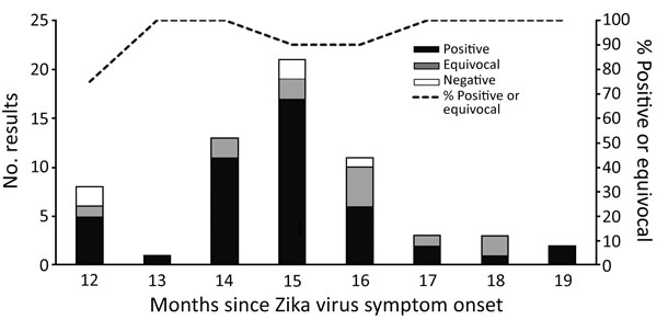 Zika virus IgM results for 62 participants in Miami–Dade County, Florida, USA, with PCR-confirmed Zika virus disease by follow-up specimen collection month. 