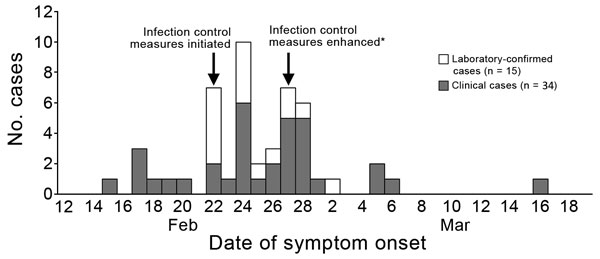 Distribution of 49 cases of a human metapneumonvirus–associated severe respiratory illness in a nursing home, New Mexico, USA, February–March 2018. *Cohorting of cases enhanced.