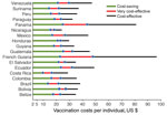 Thumbnail of Range of vaccination costs per individual (VCPI; in 2015 US dollars) for the scenarios of whether Zika virus vaccines would be cost-saving (green), very cost-effective (red), and cost-effective (black). All estimates are based on the level of preexisting herd immunity in the population for each country.