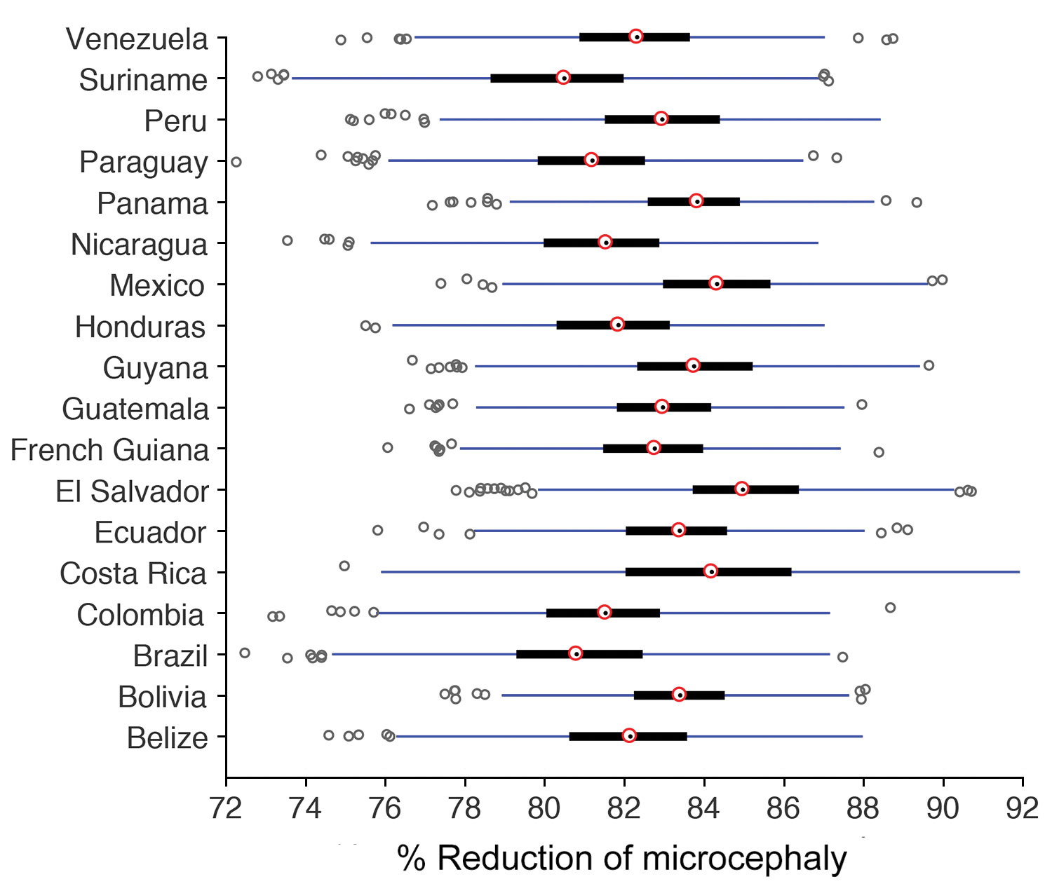 Box plots for the percentage reduction of microcephaly as a result of Zika virus vaccination. Red circles indicate medians; black bars indicate interquartile range (IQR); blue lines indicate extended range, from minimum (25th percentile – 1.5 IQR) to maximum (75th percentile + 1.5 IQR); dark circles indicate outliers.