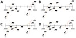 Thumbnail of Hypotheses for feline leukemia virus outbreaks in Florida panthers, Florida, USA. A) Secondary infection; B) persistent transmission of 1 virus strain; C) combination of the 2 scenarios; D) multiple infections. Transmission of different virus strains is indicated by orange or red arrows.