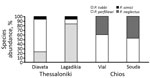 Thumbnail of Phlebotomus spp. sand fly species composition and relative species abundance in Thessaloniki and Chios refugee camps, Greece.