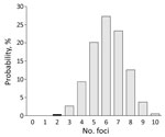 Thumbnail of Probability distribution of number of potential foci containing tick-borne encephalitis virus expected to be detected during 2017 if only 297 of 590 roe deer samples had been submitted for testing, the Netherlands. Black column indicates the probability of the number of foci detected during the retrospective study of 297 samples obtained during 2010.