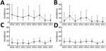 Estimated invasive pneumococcal diseases hospitalization incidence per 100,000 children among children <5 years of age, by age and year, Suzhou, China, 2010–2017. A) Children <1 year of age; B) children 1–<2 years of age; C) children 2–<5 years of age; D) children <5 years of age. Error bars indicate 95% CIs.