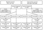Thumbnail of Flow diagram of TB patients given diagnoses at pilot prefectures in a baseline and intervention study of added value of a comprehensive program to provide universal access to care for sputum smear–negative drug-resistant TB, China. TB, tuberculosis.