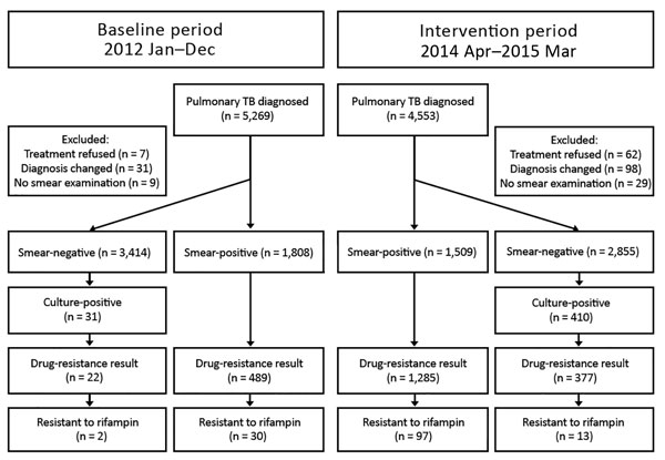 Flow diagram of TB patients given diagnoses at pilot prefectures in a baseline and intervention study of added value of a comprehensive program to provide universal access to care for sputum smear–negative drug-resistant TB, China. TB, tuberculosis.