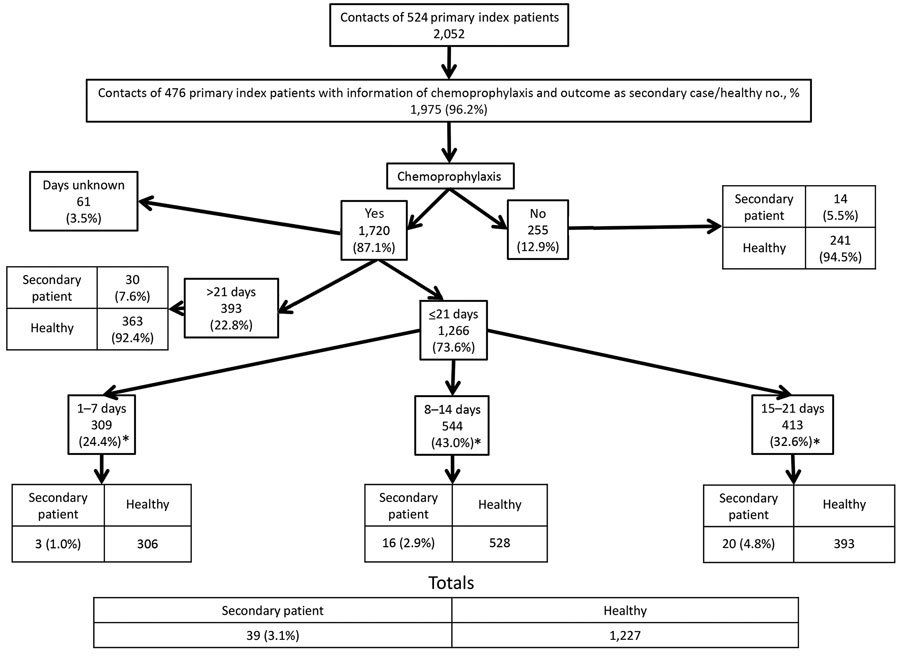 Flowchart of study of effectiveness of chemoprophylaxis in preventing pertussis transmission among household contacts of primary index patients, Catalonia and Navarre, Spain, 2012–2013. *Pooled data.