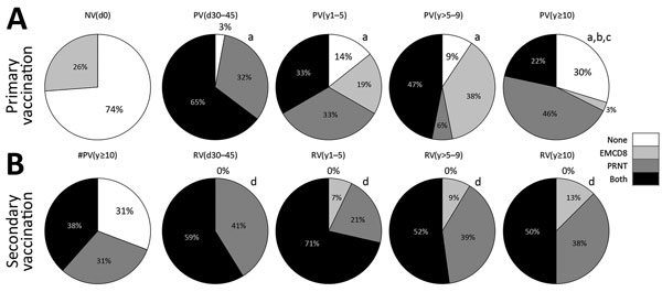 Overall proportion of participants with resultant memory before and after primary or secondary 17DD vaccination for YF as assessed by PRNT and EMCD8 measurement at participant level. Graphs show the proportion of participants above the cutoff threshold; that is, PRNT positivity at serum dilution &gt;1:50 and EMCD8 index above the global median value. We then determined the resultant memory for each subgroup in the primary vaccination arm (A) and secondary vaccination (B) of the study. Participan