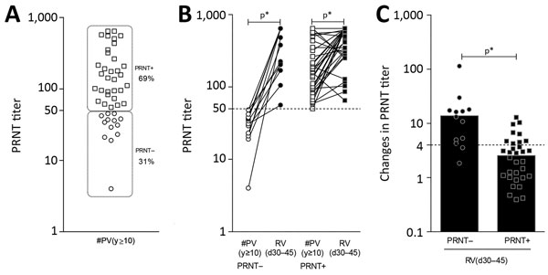 Baseline PRNT reactivity before revaccination (A) and impact on PRNT levels triggered by secondary 17DD vaccination for YF (B, C). Subgroups PRNT– (circles) and PRNT+ (squares) were defined considering the cutoff criterion for PRNT positivity at serum dilution &gt;1:50. The ability of secondary vaccination to increase the levels of neutralizing antibodies as well as the magnitude of changes in PRNT titers (baseline fold changes) are indicated for PRNT– (filled circles) and PRNT+ (filled squares)