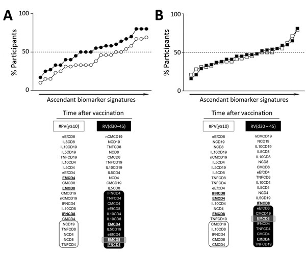 Impact of baseline plaque-reducing neutralization test (PRNT) reactivity on memory-related biomarkers triggered by secondary 17DD vaccination for YF. We assessed the impact of secondary vaccination on phenotypic and functional biomarkers in participants with negative (A) and positive (B) PRNT results. Color indicates time point after primary vaccination for each biomarker: white for participants who were vaccinated &gt;10 years previously, and black for those who were revaccinated in the previou