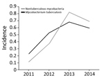 Thumbnail of Incidence per 100,000 population of nontuberculous mycobacteria and Mycobacteria tuberculosis isolates in clinical specimens, Botswana, 2011–2014. For both, p&lt;0.0001.
