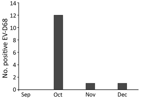 EV-D68 occurrence in Senegal, September–December 2014. A total of 708 nasopharyngeal samples were collected and tested for EV-68 during this period: 225 in September (0 positive), 218 in October (12 positive), 193 in November (1 positive), and 72 in December (1 positive). EV-D68, enterovirus D68.