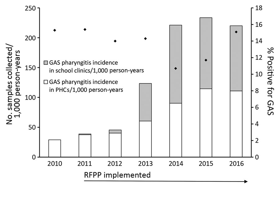 Number of throat swab samples collected and GAS-positive swab samples, by year, Auckland, New Zealand, 2010–2016. Diamonds indicate percentages of swab sample cultures positive for GAS. GAS, group A Streptococcus; PHC, private healthcare clinic. 