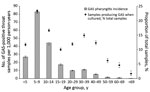 Thumbnail of Mean annual distribution of GAS pharyngitis in PHCs, by age group, Auckland, New Zealand, 2014–2016. Diamonds indicate percentages of swab sample cultures positive for GAS; bars above and below indicate 95% CIs. GAS, group A Streptococcus; PHC private healthcare clinic.