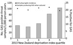 Thumbnail of Mean annual distribution of GAS pharyngitis in PHCs among children 5–14 years of age, by NZDep quintile, Auckland, New Zealand, 2014–2016. Diamonds indicate percentages of swab sample cultures positive for GAS. GAS, group A Streptococcus; NZDep, New Zealand Deprivation Index; PHC, private healthcare clinic.