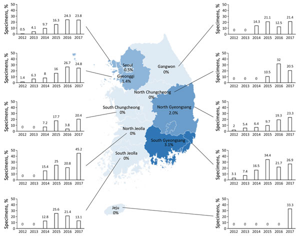 Distribution of specimens positive for a Neisseria gonorrhoeae mosaic penA allele, by year and province, South Korea, 2010–2017. Numbers shown in each province denote the proportion of samples positive for a mosaic penA allele in 2012. The bar graphs describe the percentage of specimens positive for a N. gonorrhoeae mosaic penA allele in each province and year. Seoul is the capital city of South Korea, and Gyeonggi Province contains an international airport.