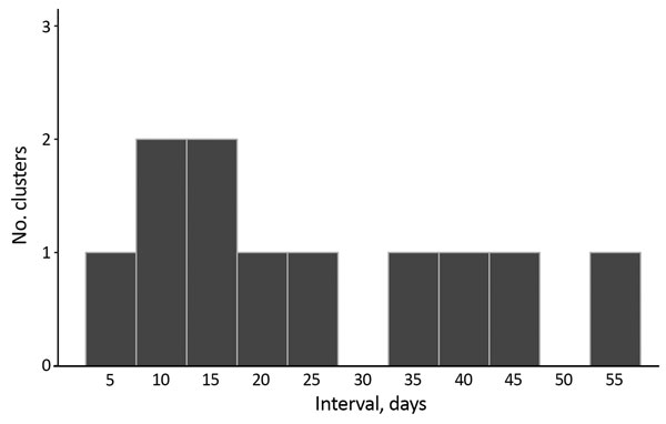 Distribution of time intervals between onset of scarlet fever and invasive group A Streptococcus infection within each pair meeting the household cluster definition (n = 11), England 2011–2016.