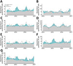 Thumbnail of Observed and predicted weekly proportion of ambulance dispatch calls with respiratory syndromes from the multivariate models. The gray area represents the proportion that the model identifies as the baseline (i.e., attributable to unidentified factors); the colored area is the proportion of ambulance dispatch calls with respiratory syndromes attributed to influenza-like illness. The black line is the 5-week moving average of the observed proportion of respiratory syndromes. A) Overa