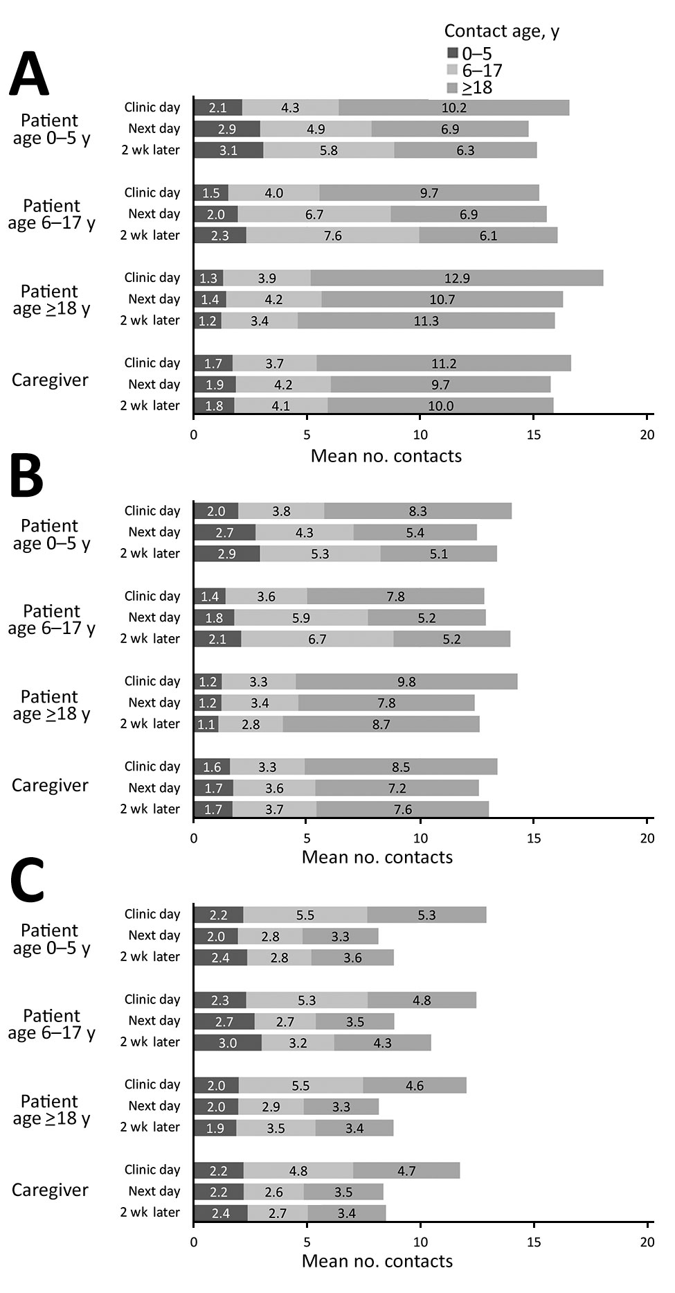 Contact patterns, by age of study participant, age of contact, and visit, in study of the effect of acute illness on contact patterns, Malawi, 2017. Mean number of close contacts per 24-hour period overall (A); restricted to contacts of &gt;10 minutes (B); restricted to indoor contacts (C).