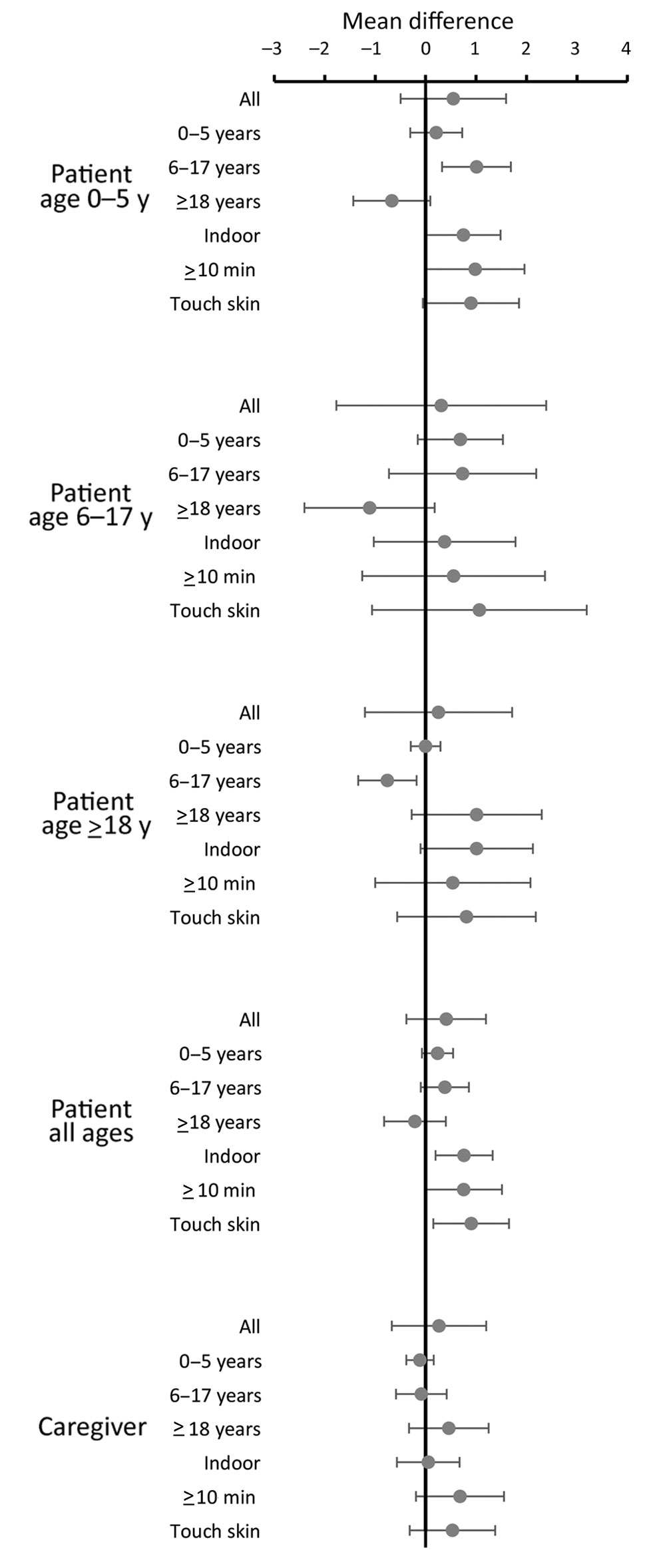 Mean differences in numbers of contacts for study participants when well compared with when ill (the day after the clinic visit), restricted to persons seen on the same day of the week when well and when ill, in study of the effect of acute illness on contact patterns, Malawi, 2017. Ages in second column are ages of contacts. Mean difference &gt;0 implies more contacts when well, mean difference &lt;0 implies more contacts when ill. Error bars indicate 95% CIs.