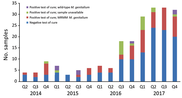 Characteristics of test-of-cure samples in study of macrolide-resistant Mycoplasma genitalium in southeastern region of the Netherlands, 2014–2017. Positive results indicate presence of M. genitalium; negative results indicate no M. genitalium. Q, quarter.