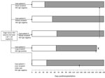 Thumbnail of Timeline of outbreak in study of donor-derived genotype 4 HEV infection, Hong Kong, China, 2018, showing baseline HEV IgG status of each organ recipient. White bars indicate incubation period during which liver function test results were within reference range. Gray bars indicate timeline of alanine aminotransferase derangement after transplantation. X indicates patient death. Vertical arrows (↑) indicate time of hepatitis E diagnosis. HEV, hepatitis E virus.