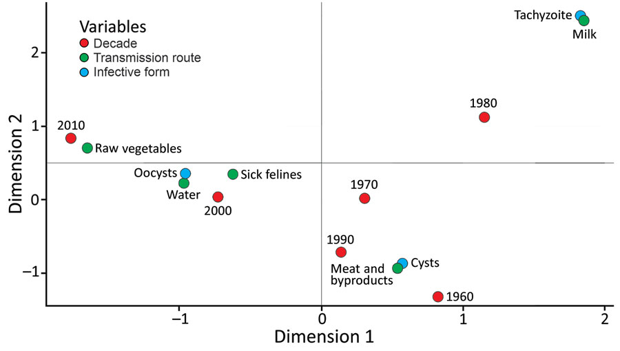 Multiple correspondence analysis of the variables extracted from articles published on human toxoplasmosis outbreaks during 1967–March 2018. The multiple correspondence technique helps to visualize the multivariate relation between the categories of different variables. Proximity of the variables in the graph suggests a possible association between them.