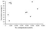 Thumbnail of Association between university size and first-dose serogroup B meningococcal vaccine coverage in response to university-based outbreaks, United States, 2013–2018. 