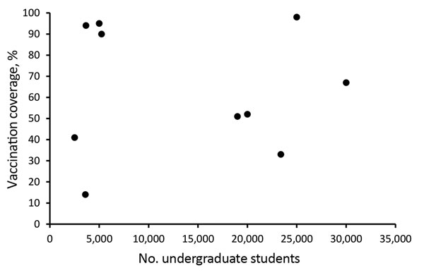 Association between university size and first-dose serogroup B meningococcal vaccine coverage in response to university-based outbreaks, United States, 2013–2018. 