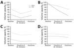 Thumbnail of Evolution of lung function for 4 cystic fibrosis patients with Mycobacterium chimaera pulmonary disease, France, 2010–2017. A) Case-patient 1, B) case-patient 2, C) Case-patient 3, D) Case-patient 4. Case-patients 1 and 3 were given specific treatment for M. chimaera disease for 3 months; case-patient 2 was not given specific treatment; case-patient 4 was given only partial treatment. FEV1, forced expiratory volume in 1 s; FVC, forced vital capacity.