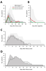 Thumbnail of Symptom progression and MERS-CoV detection during hospitalization at a MERS referral hospital, Saudi Arabia, August 1, 2015–August 31, 2016. Each panel depicts the number of patients hospitalized on a given day for each category shown; MERS-CoV detection is based on the clinical diagnostic reports in the upper or lower respiratory tract. A, B) Number of group 1 patients with fever (measured oral temperature &gt;38.0°C or measured axillary temperature &gt;37.5°C) and reported cough d
