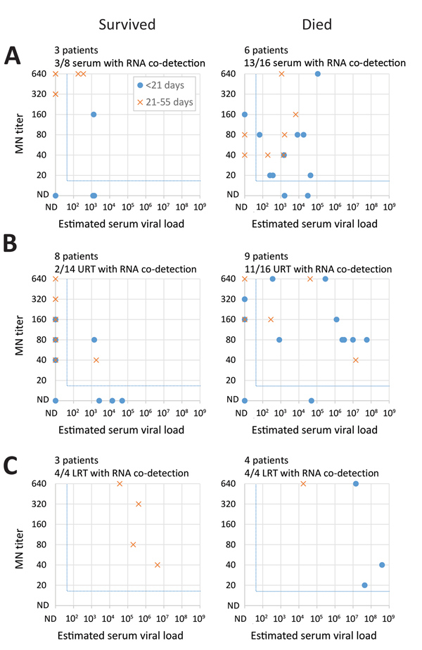 Co-detection of neutralizing serum antibodies with RNA found in serum and the upper and lower respiratory tract among Middle East respiratory syndrome patients, by clinical outcome, Saudi Arabia, August 1, 2015–August 31, 2016. For each patient and specimen, MN titers of serum specimens were compared with estimated viral loads in the same serum specimen (A) or in URT (B) and LRT (C) specimens collected on the same day from the same patient. We defined RNA co-detection as the detection of both RN
