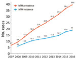 Thumbnail of Annual prevalence (total no. cases/100,000 population) and incidence (no. new cases/100,000/year) of nontuberculous mycobacterial infection, adjusted for age and sex, South Korea, 2007–2016.