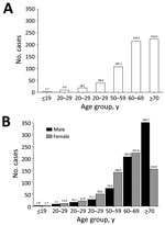 Thumbnail of Overall period prevalence (total no. cases/100,000 population) of nontuberculous mycobacterial infection, by age group (A) and by age group and sex (B), South Korea, 2007–2016.