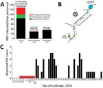 Thumbnail of Characteristics of an RRV outbreak among Australian Defence Force (ADF) personnel during and after training in Shoalwater Bay Training Area (SWBTA), Northeast Australia, 2016. A) RRV attack rates among 3 ADF units. B) Routes of ADF units during exercises in SWBTA. C) Timeline of outbreak. EPA, epidemic polyarthritis; RRV, Ross River virus; UOTF, urban operation training facility.