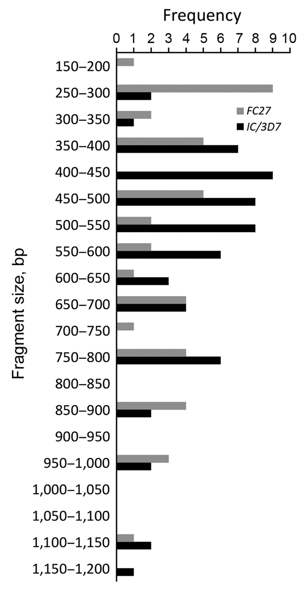 Allele frequency of msp2 in persons with Plasmodium falciparum infection, North Central Nigeria, 2015–2018. The most frequently detected alleles were the FC27 allele of size 250–300 bp (n = 9) and the IC/3D7 allele of size 400–450 bp (n = 9).