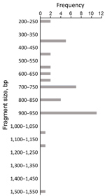 Thumbnail of Allele frequency of glurp in persons with Plasmodium falciparum infection, North Central Nigeria, 2015–2018. The allele with the highest frequency (n = 11) was 900–950 bp in size.