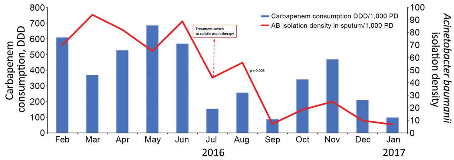 Isolation density of Acinetobacter baumanii in sputum cultures versus carbapenem consumption in the intensive care unit (ICU) of Saint Georges Hospital University Medical Center, Beirut, Lebanon, during February 1, 2016–January 31, 2017. Rates are measured per 1,000 patient-days. Dashed arrow represents the beginning of period 2 in which we implemented a carbapenem-sparing regimen. DDD, defined daily dose; PD, patient days. 