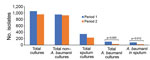 Thumbnail of Isolation density of Acinetobacter baumanii and non–A. baumanii in the intensive care unit (ICU) of Saint Georges Hospital University Medical Center, Beirut, Lebanon, during February 1, 2016–January 31, 2017. Rates are measured in 1,000 patient-days. During period 1, February 1–June 31, 2016, ICU patients received colistin/carbapenem combination therapy for A. baumanii. During Period 2, July 1, 2016–January 31, 2017, we implemented a carbapenem-sparing regimen in the ICU. 