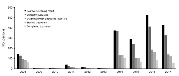 Cascade of care for persons experiencing homelessness who were tested for latent tuberculosis (TB) infection, Fulton County, Georgia, USA, 2008–2017. Positive screening result indicates number with either a new or prior positive test result at screening; clinically evaluated indicates number evaluated by a clinician; diagnosis of untreated latent TB indicates number with a diagnosis of latent TB who required treatment; started treatment indicates number who started treatment for latent TB; and c