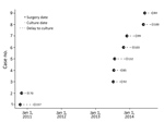 Thumbnail of Time intervals between knee and hip prosthetic joint surgery to collection of surgical site mycobacterial cultures yielding related nontuberculous mycobacteria, multiple hospitals, Oregon, 2010–2014 (n = 9). Numbers indicate total number of days from surgery (black dots) to culture collection (gray dots). Case 10 is not included.