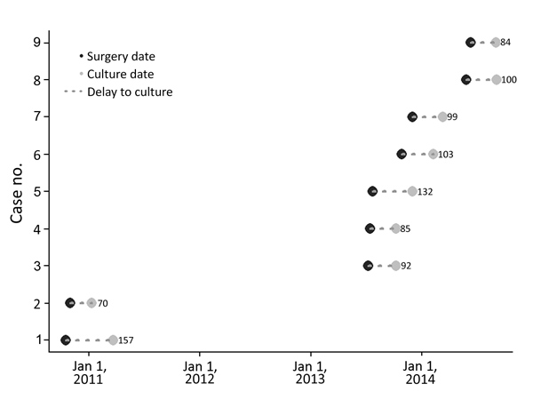 Time intervals between knee and hip prosthetic joint surgery to collection of surgical site mycobacterial cultures yielding related nontuberculous mycobacteria, multiple hospitals, Oregon, 2010–2014 (n = 9). Numbers indicate total number of days from surgery (black dots) to culture collection (gray dots). Case 10 is not included.