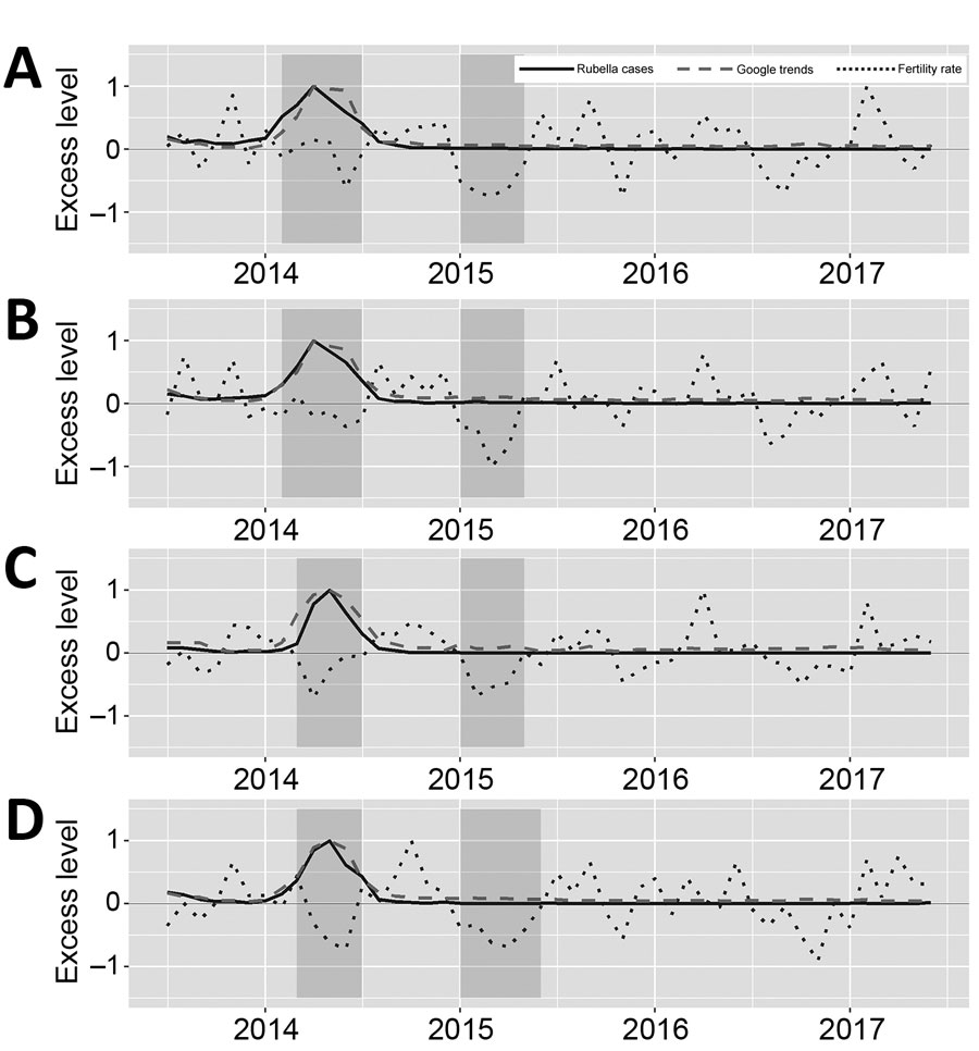 Cross-correlation between rubella cases, Google searches for “rubella,” and elevated fertility rates, Tokyo, Japan, 2012–2016. Cross-correlation coefficients in were calculated in each lag, –12 months, lead period, +12 months, and at 0. Bars indicate cross-correlation coefficients between A) fertility rate and rubella case time-series; B) fertility rate and Google searches for “rubella” time-series; and C) rubella cases and Google searches for “rubella” time series. Horizontal dashed lines are t